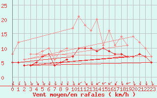 Courbe de la force du vent pour Recoules de Fumas (48)