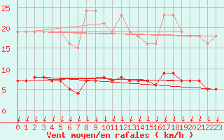 Courbe de la force du vent pour Voinmont (54)