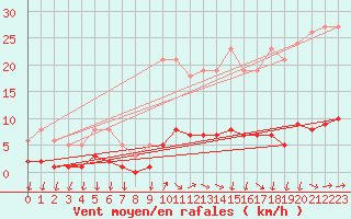 Courbe de la force du vent pour Grasque (13)