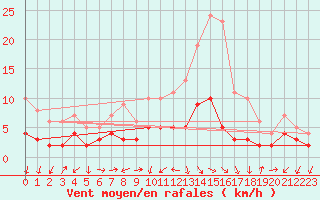 Courbe de la force du vent pour Manresa