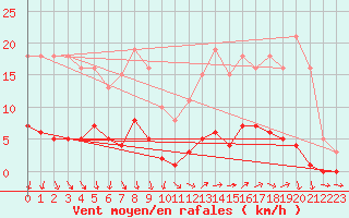 Courbe de la force du vent pour Bellefontaine (88)