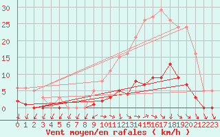 Courbe de la force du vent pour Challes-les-Eaux (73)