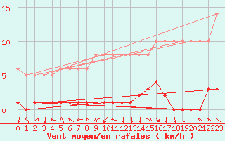 Courbe de la force du vent pour Saverdun (09)