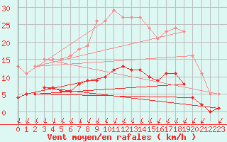 Courbe de la force du vent pour Voinmont (54)