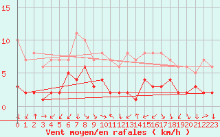 Courbe de la force du vent pour Thorrenc (07)