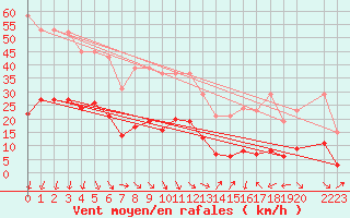 Courbe de la force du vent pour Xert / Chert (Esp)