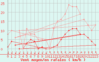 Courbe de la force du vent pour Sainte-Ouenne (79)