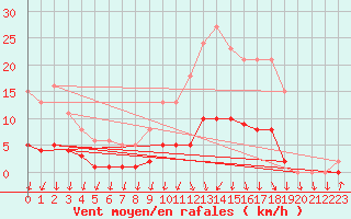 Courbe de la force du vent pour Herserange (54)