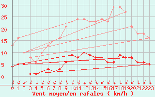 Courbe de la force du vent pour Sorcy-Bauthmont (08)