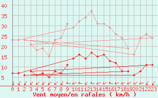 Courbe de la force du vent pour Sorcy-Bauthmont (08)