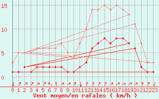 Courbe de la force du vent pour Fort-Mahon Plage (80)