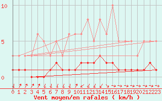 Courbe de la force du vent pour Grasque (13)