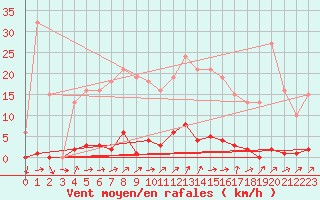 Courbe de la force du vent pour Grardmer (88)