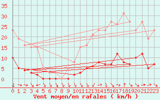 Courbe de la force du vent pour Challes-les-Eaux (73)