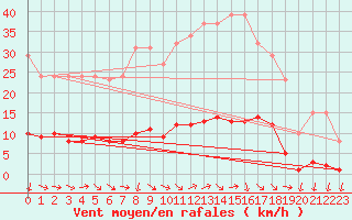 Courbe de la force du vent pour Grasque (13)