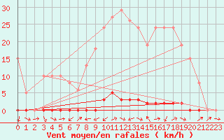 Courbe de la force du vent pour Douelle (46)