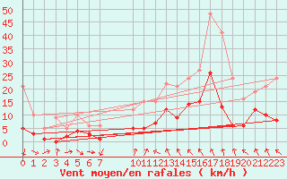 Courbe de la force du vent pour Tudela