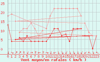 Courbe de la force du vent pour Saelices El Chico