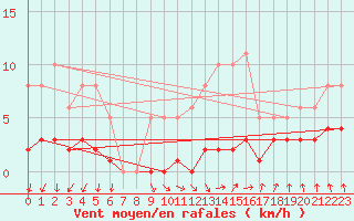 Courbe de la force du vent pour Amiens - Dury (80)