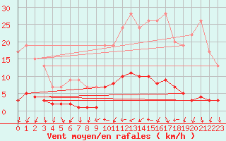 Courbe de la force du vent pour Ticheville - Le Bocage (61)
