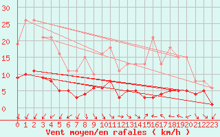 Courbe de la force du vent pour Xert / Chert (Esp)