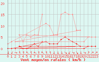 Courbe de la force du vent pour Challes-les-Eaux (73)