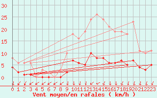 Courbe de la force du vent pour Nonaville (16)