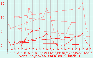 Courbe de la force du vent pour Miribel-les-Echelles (38)
