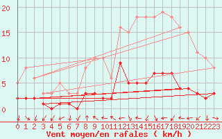 Courbe de la force du vent pour Herhet (Be)
