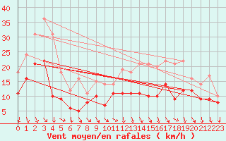 Courbe de la force du vent pour Ernage (Be)