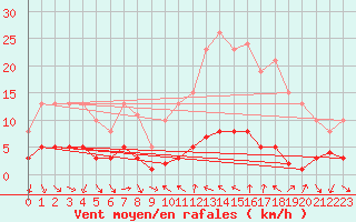 Courbe de la force du vent pour Vence (06)