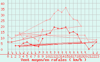 Courbe de la force du vent pour Vinars