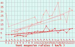 Courbe de la force du vent pour Montalbn