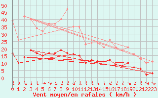 Courbe de la force du vent pour Sallanches (74)