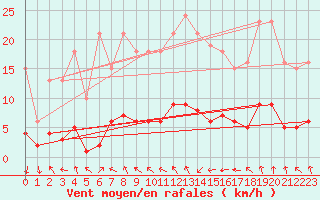 Courbe de la force du vent pour Saint-Bauzile (07)