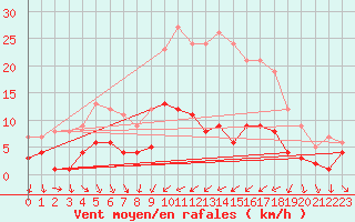 Courbe de la force du vent pour Navarredonda de Gredos