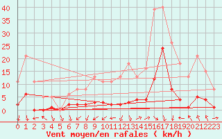 Courbe de la force du vent pour Cernay (86)