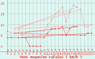 Courbe de la force du vent pour Beitem (Be)