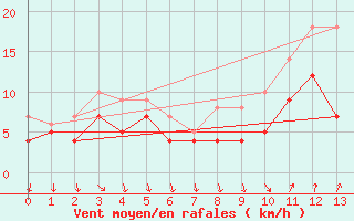 Courbe de la force du vent pour Buzenol (Be)