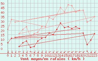 Courbe de la force du vent pour La Beaume (05)