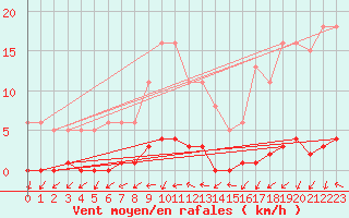 Courbe de la force du vent pour Boulaide (Lux)