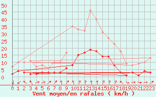 Courbe de la force du vent pour Roncesvalles