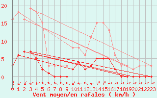 Courbe de la force du vent pour Cabris (13)
