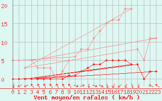 Courbe de la force du vent pour Lagarrigue (81)