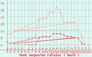 Courbe de la force du vent pour Kernascleden (56)