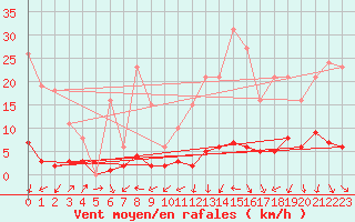 Courbe de la force du vent pour Engins (38)