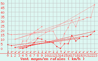 Courbe de la force du vent pour Marseille - Saint-Loup (13)