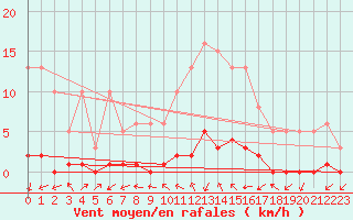 Courbe de la force du vent pour Saint-Antonin-du-Var (83)