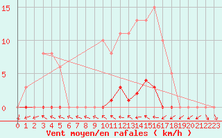 Courbe de la force du vent pour Ploeren (56)