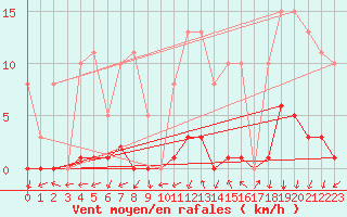 Courbe de la force du vent pour Pont-l